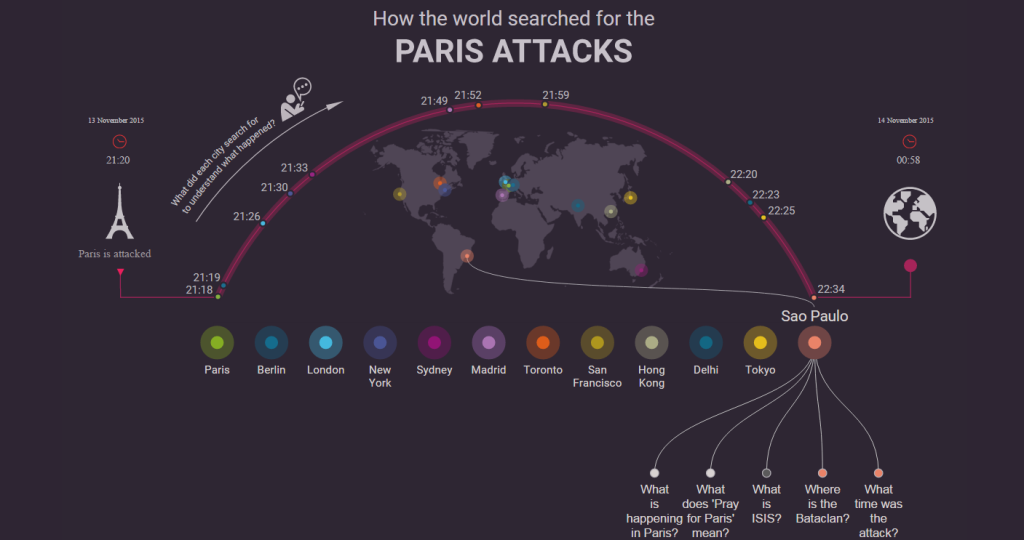 Retrospectiva do Google retrata ano difícil; veja
