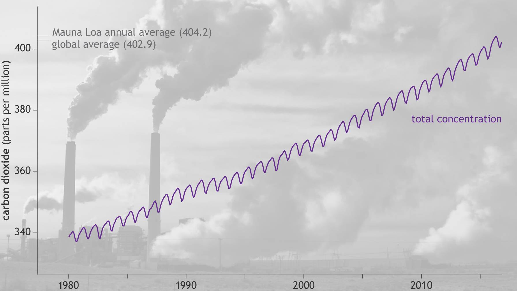 Registro do aumento da concentra&ccedil;&atilde;o de CO2 na atmosfera em partes por milh&atilde;o (ppm).