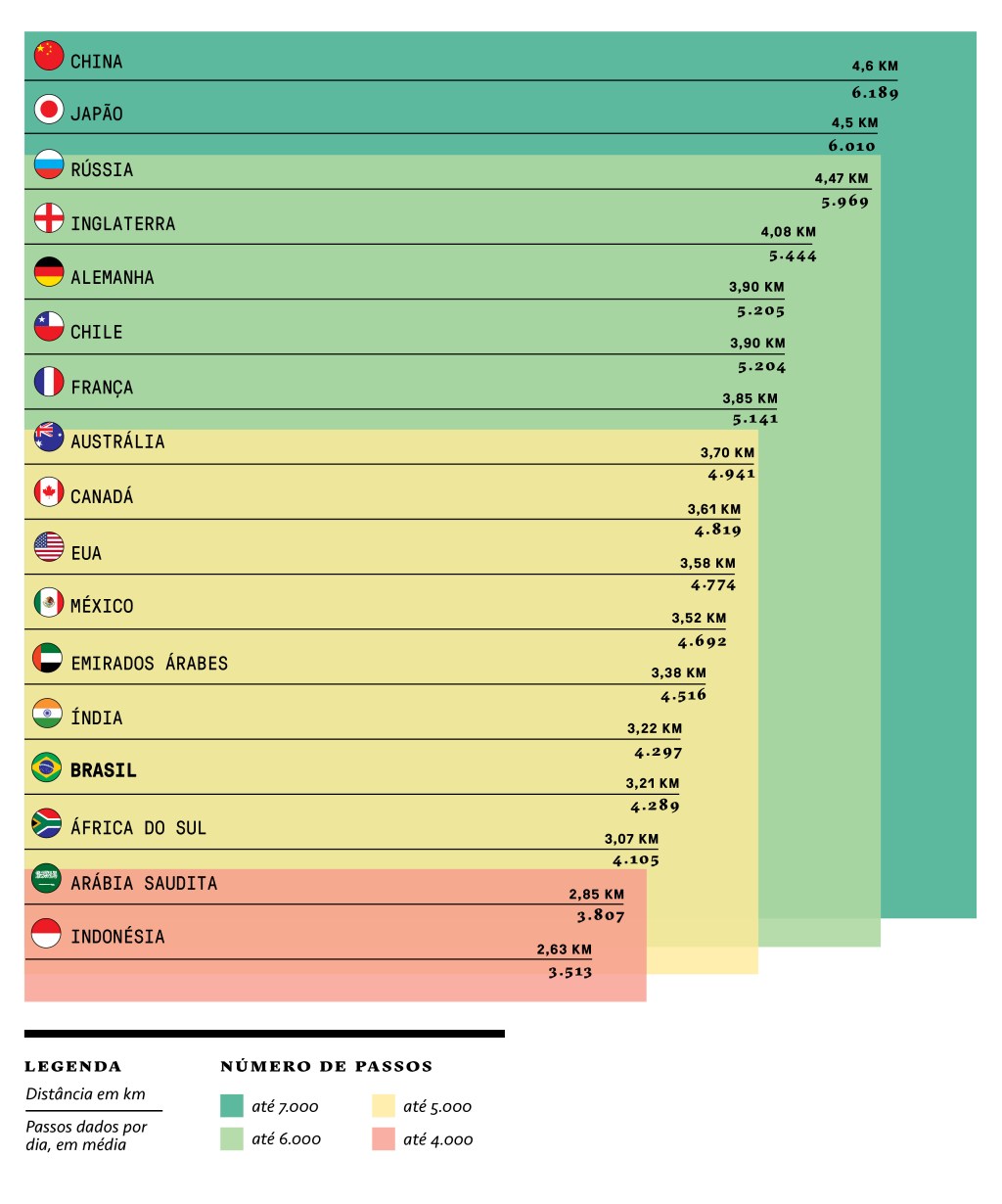 Brasil é mais sedentário do que os EUA