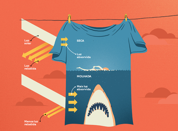Se a água é incolor, por que a roupa escurece quando molhada?