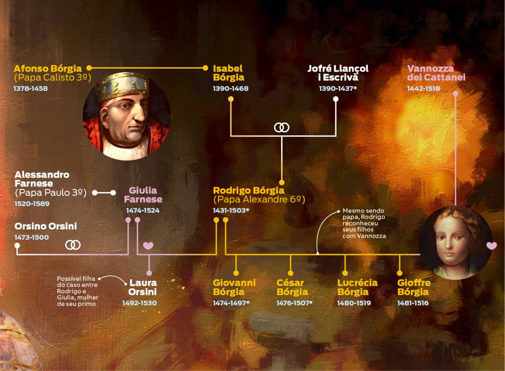 bórgias - árvore genealógica bórgias - árvore genealógica
