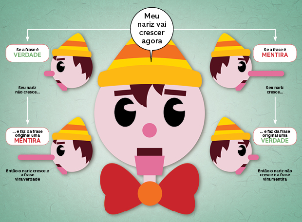 O que é o paradoxo de Pinóquio?