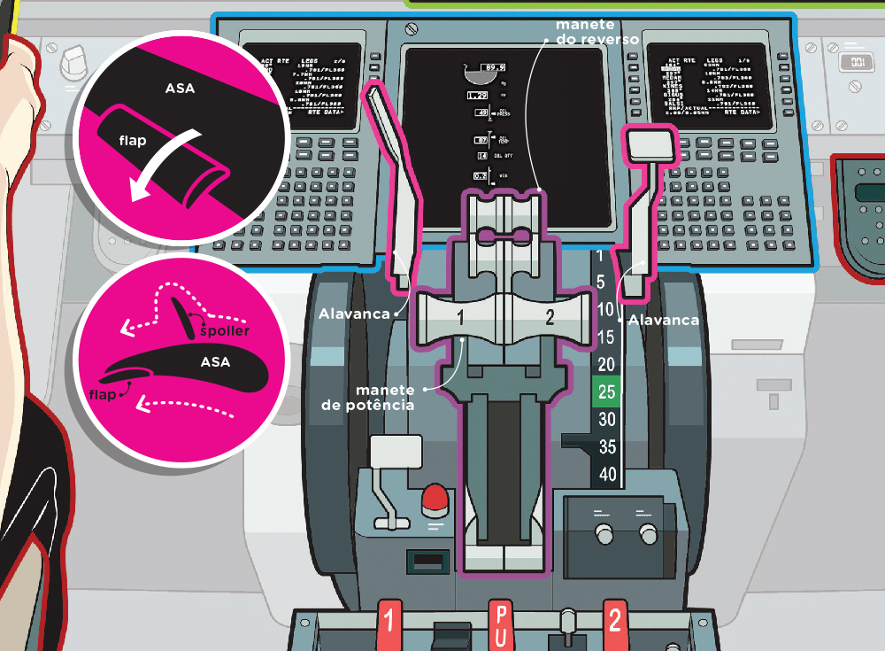 Como funciona a cabine de comando de um avião?