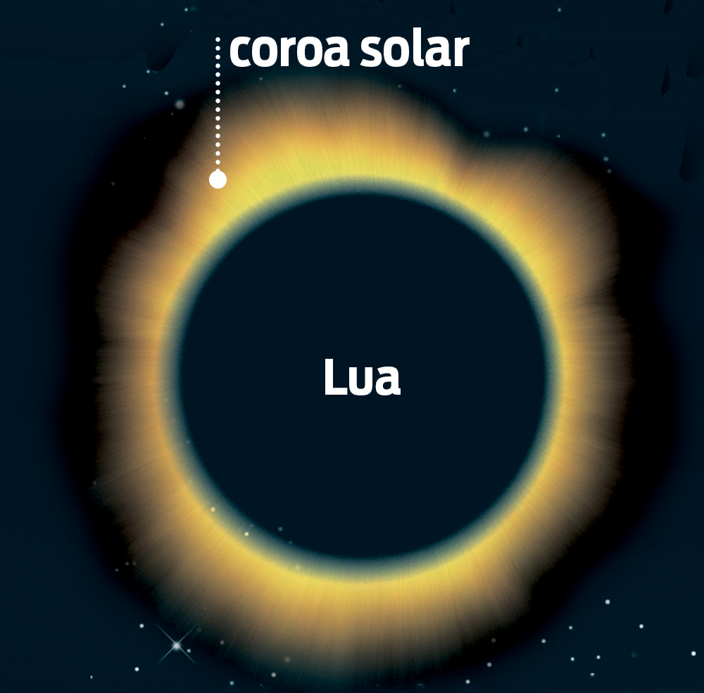 Como ocorrem os eclipses solares?