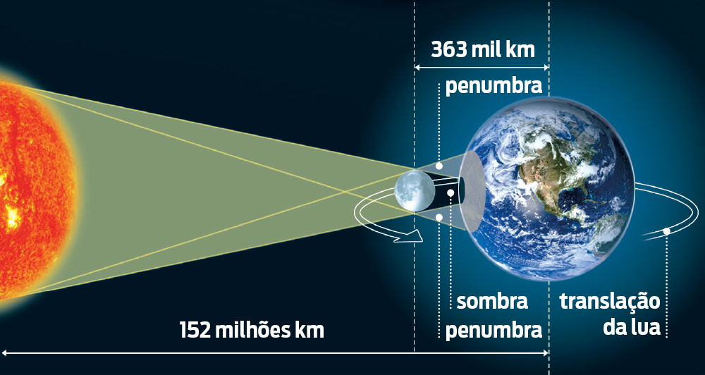 Como ocorrem os eclipses solares?