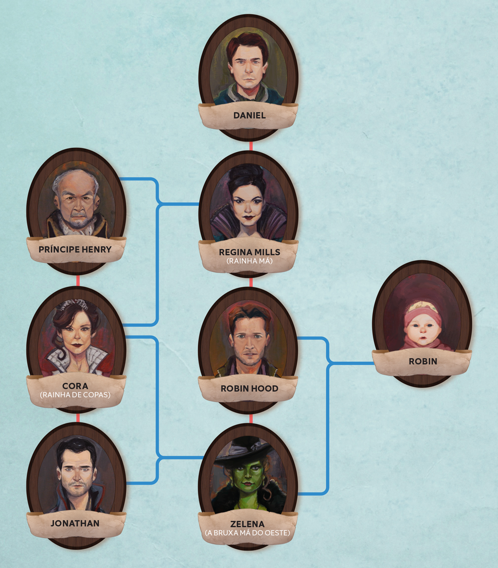 Como é a árvore genealógica da série “Once Upon a Time”?