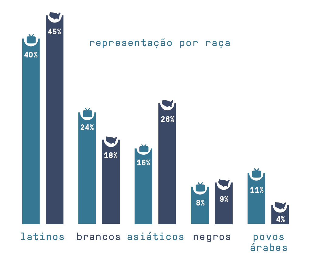 Gráfico imigrantes