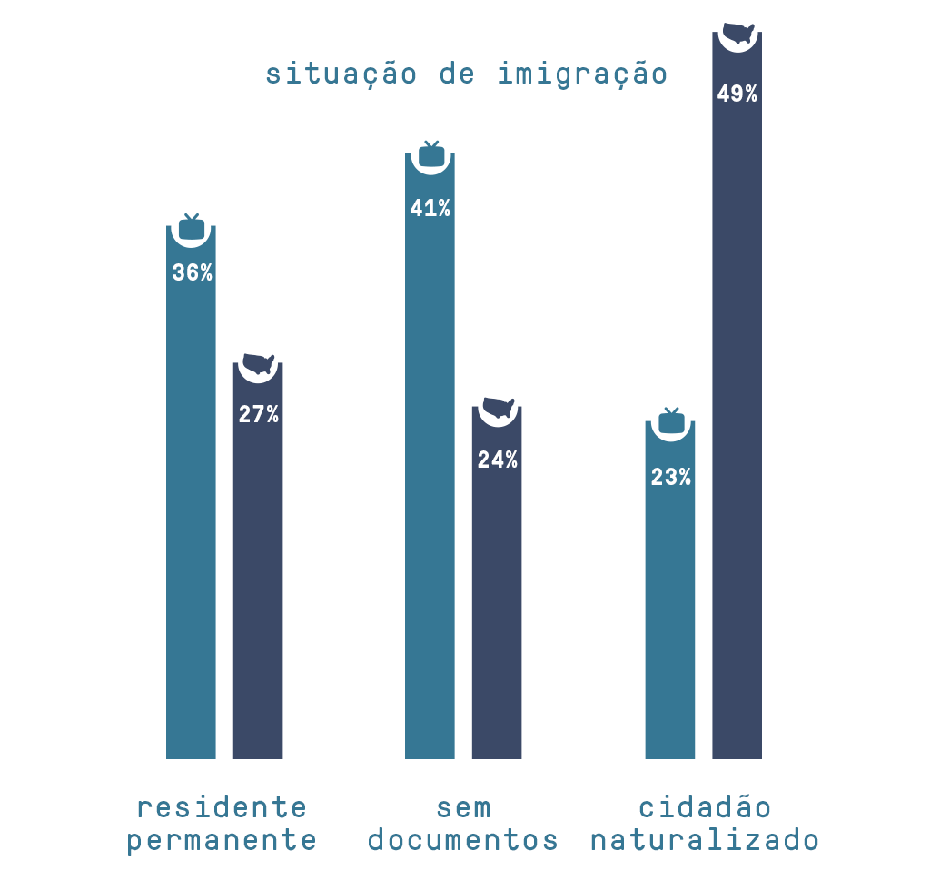 Gráfico imigrantes