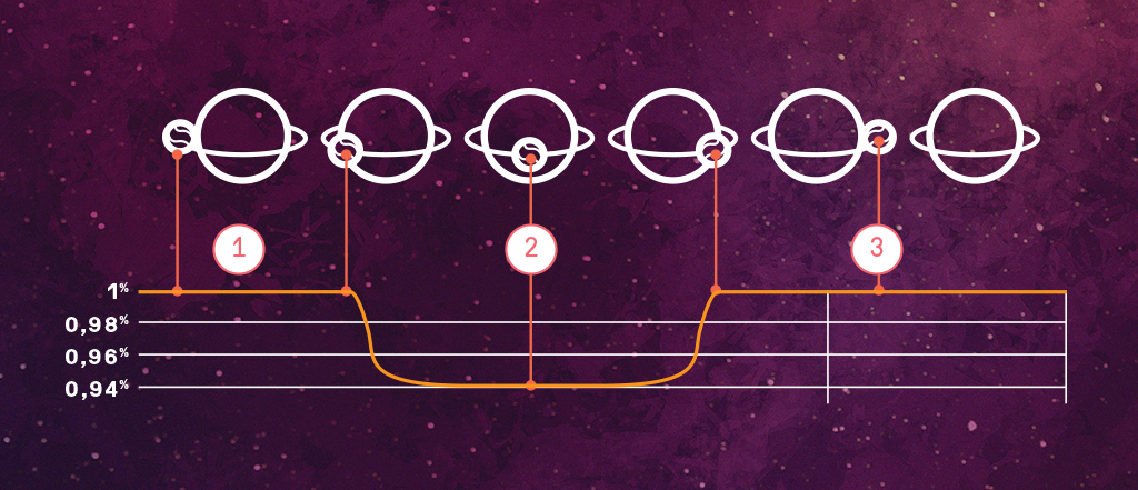 A imagem acima ilustra a queda sutil na luminosidade de uma estrela (2) quando um planeta passa em sua frente – em comparação à luminosidade quando o planeta está ao lado ou atrás dela (1 e 3). É por meio desta técnica, chamada “método de trânsito”, que telescópios como aposentado Kepler detectam exoplanetas.