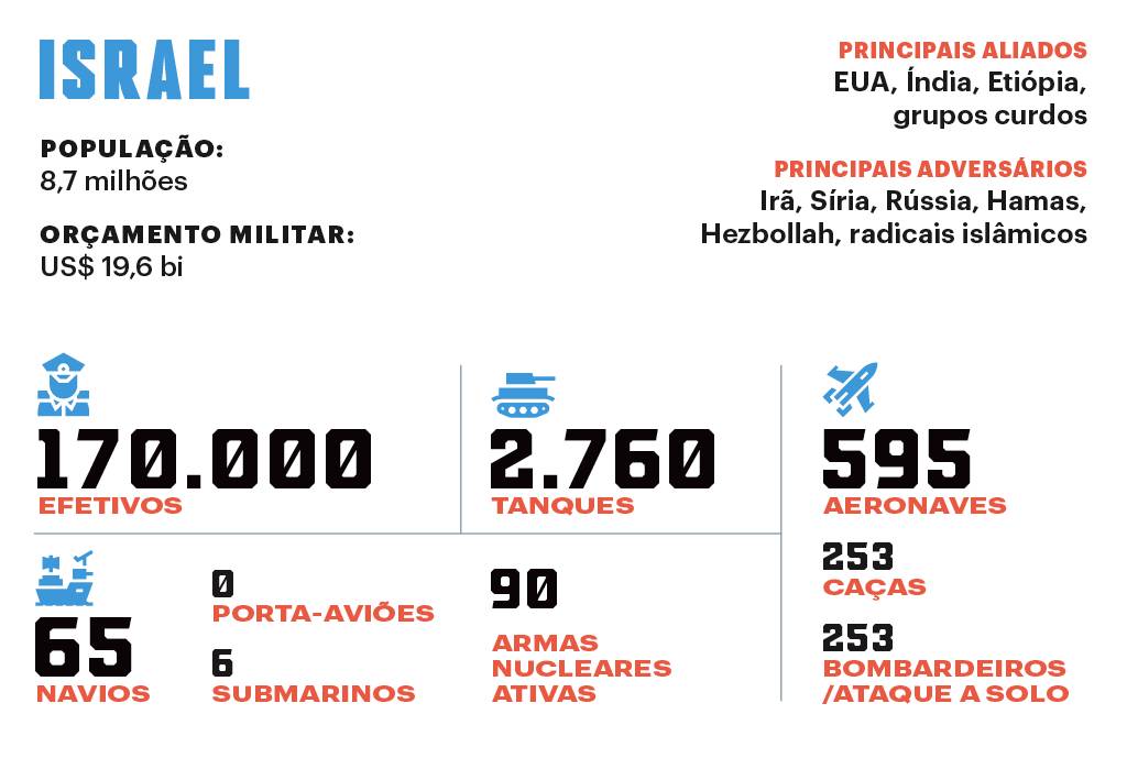 SI_Exércitos_Israel_Index SI_Exércitos_Israel_Index