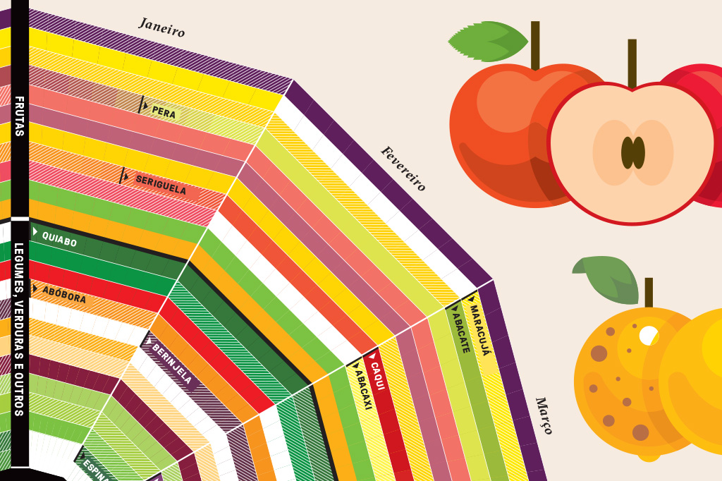 Qual é a época certa de cada legume, fruta ou verdura
