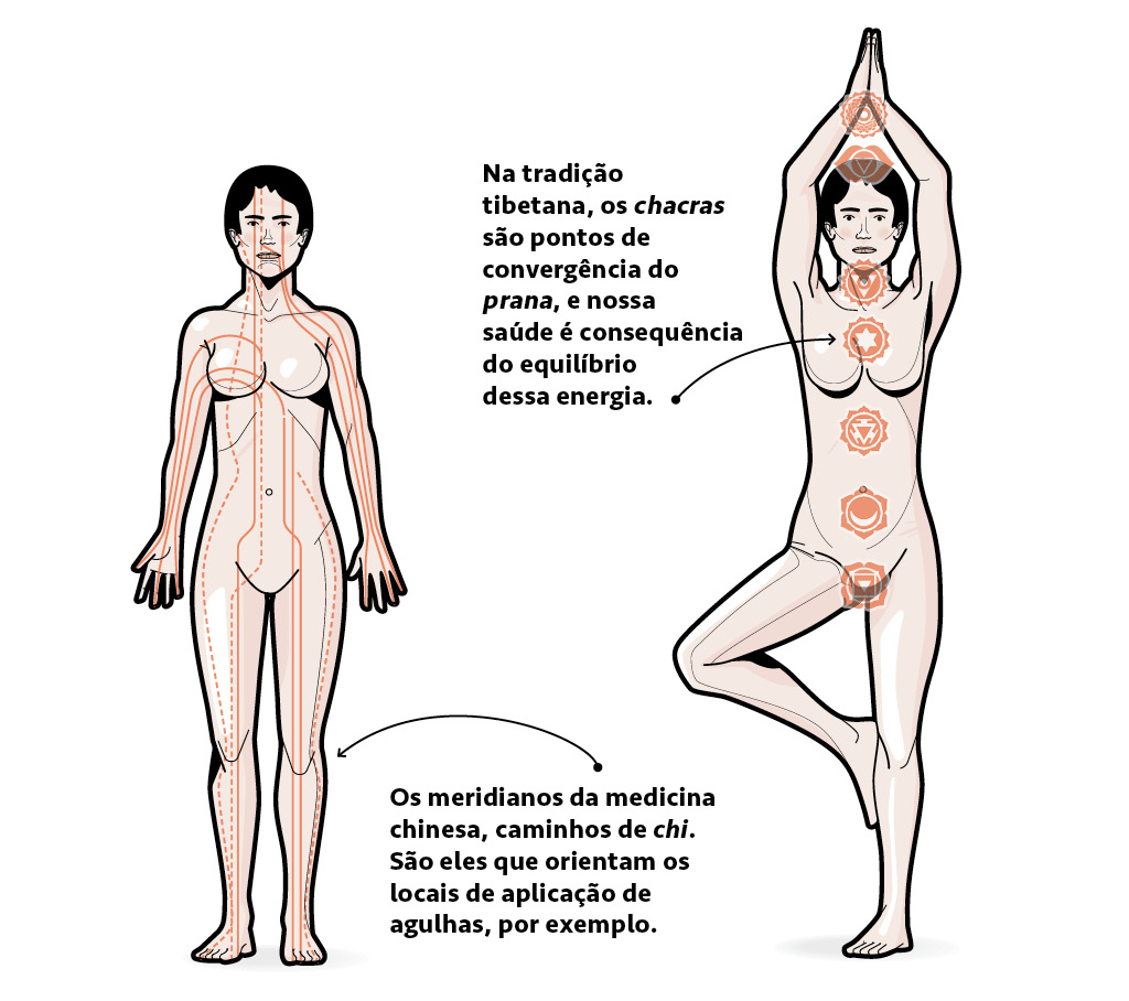 SI_Medicina_alternativa_integrativa_2 <strong>A lógica de funcionamento da maioria dessas práticas integrativas está ligada à “energia vital”.</strong>