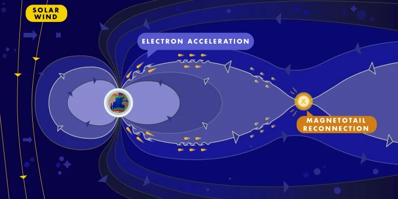 Cientistas confirmam o mecanismo por trás das auroras boreais replicando-o em laboratório 2 .