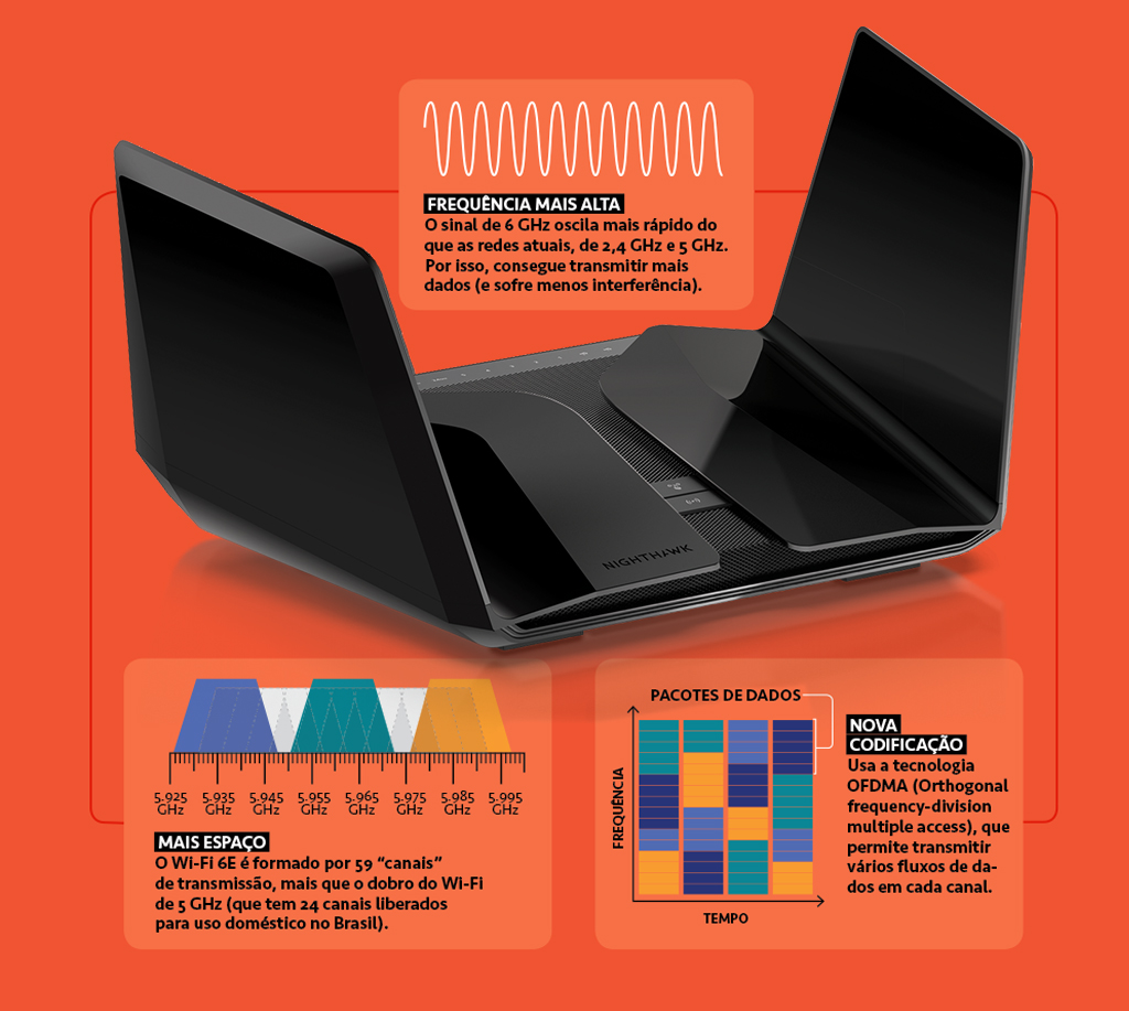 SI_430_Tech_detalhe Foto do roteador Netgear Nighthawk AX11000, em um fundo laranja, com 3 legendas em volta falando sobre a frequência, a quantidade de canais de transmissão e a nova codificação.