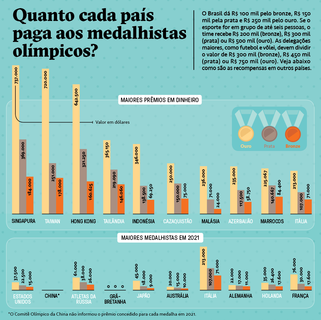 SI_431_ORCL_Medalhas-Gráfico_02 Gráfico de barras mostrando quanto os países pagam por cada medalha (de bronze, prata e ouro) aos atletas nas Olimpíadas. O gráfico mostra os 10 maiores prêmios em dinheiro e os 10 maiores medalhistas em 2021.