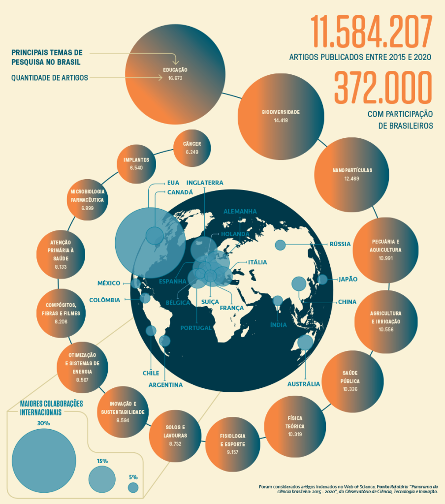 Infográfico sobre a produção brasileira de artigos científicos. Do lado esquerdo, uma numeralha indica que 11.584.207 artigos foram publicados entre 2015 e 2020 e 372.000 deles, com participação de brasileiros. No centro, esferas representam os 16 principais temas de pesquisa no Brasil e a quantidade de artigos. Além disso, estão apontadas num globo quais são as maiores colaborações internacionais.