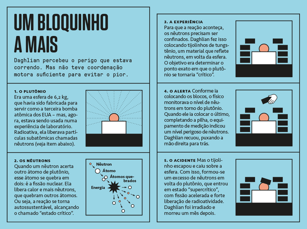 Infográfico demonstrando o primeiro acidente com o núcleo da bomba.