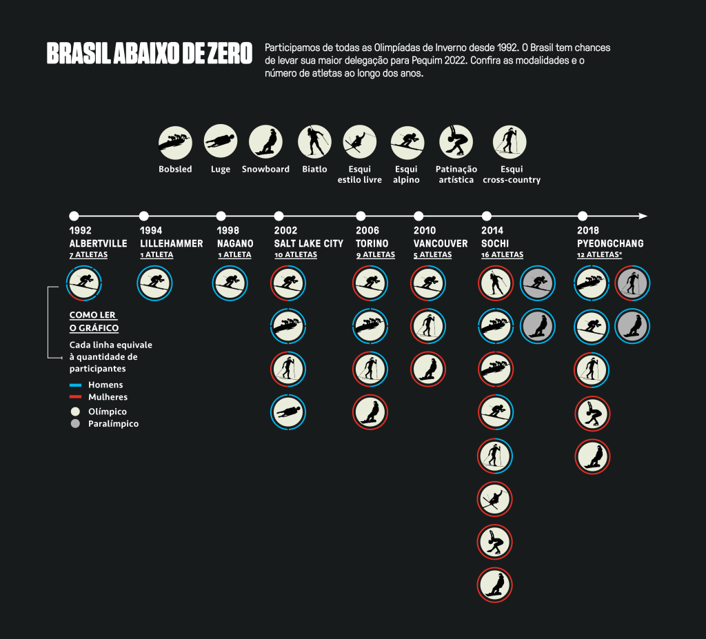 Infográfico mostrando em quais modalidades o Brasil participou ao longo das Olimpíadas de Inverno.