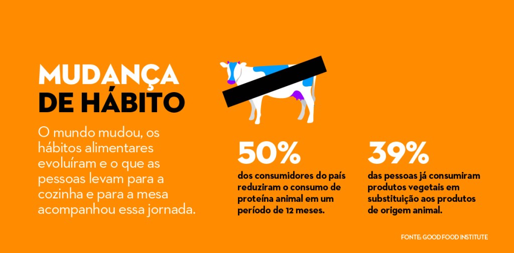 ABC_NOTCO_V2_mudanca-habito-1 Mudança de hábito na alimentação dos brasileiros