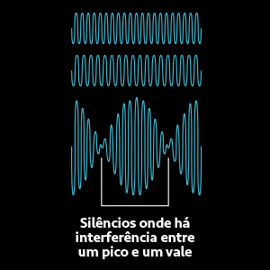 SI_440_idoser_info1_C Ilustração mostrando a interferência entre duas ondas gerando um batimento.