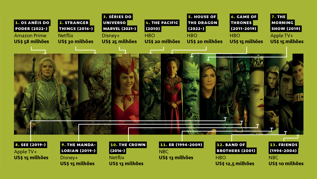 SI_443_playlist_meuprecioso_grafico Gráfico comparando os valores por episódio das séries mais caras já feitas.