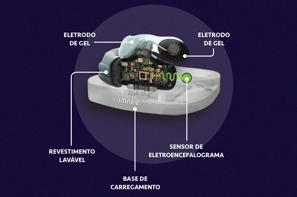SI_443_tech_abre-02 Montagem infográfica indicando os componentes do dispositivo da Somnee: eletrodos de gel, revestimento lavável, base de carregamento e sensor de eletroencefalograma.