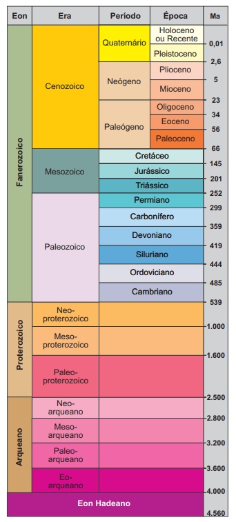 deriva – figura 1 Escala do Tempo Geológico em milhões de anos (Ma).
