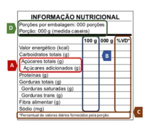 Como vai funcionar a nova rotulagem nutricional das embalagens 2 Tabela nutricional da nova legislação para embalagens de alimentos com alto teor.