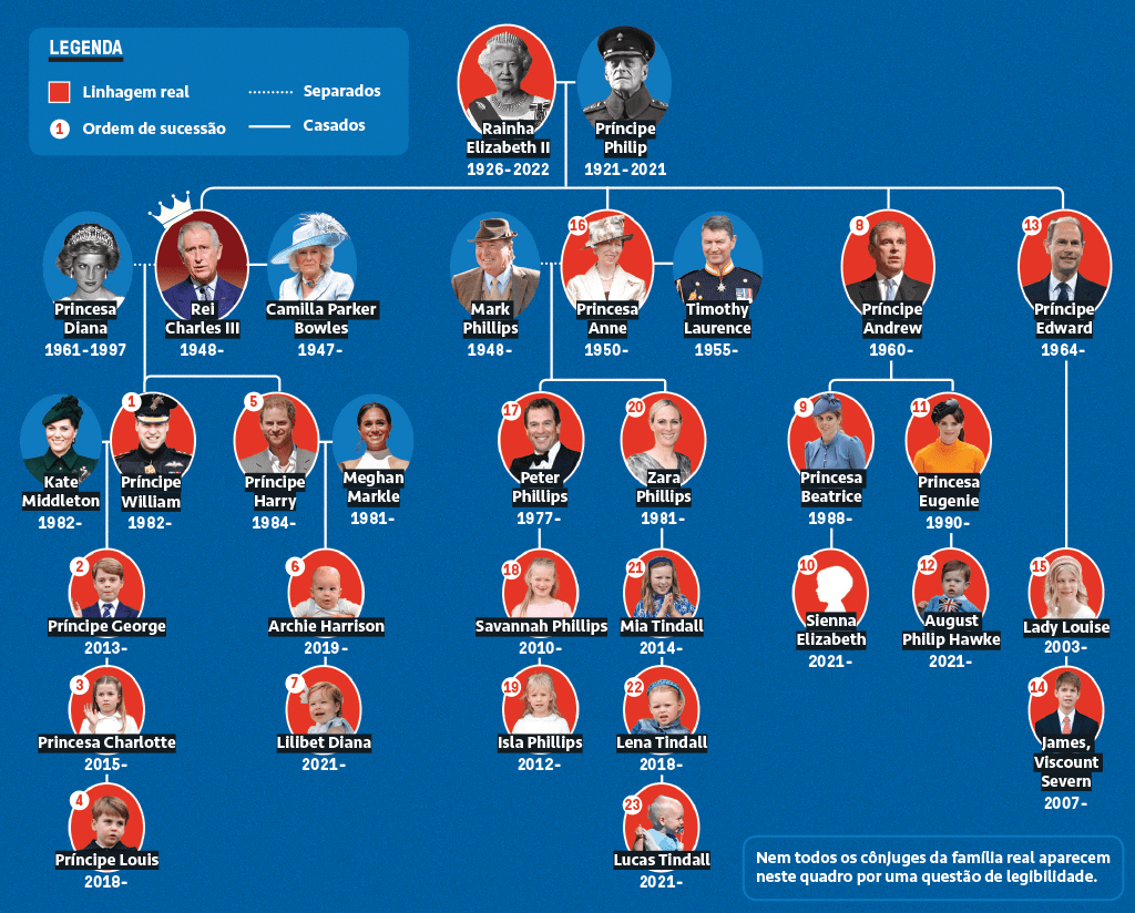 Árvore genealógica da família real britânica.