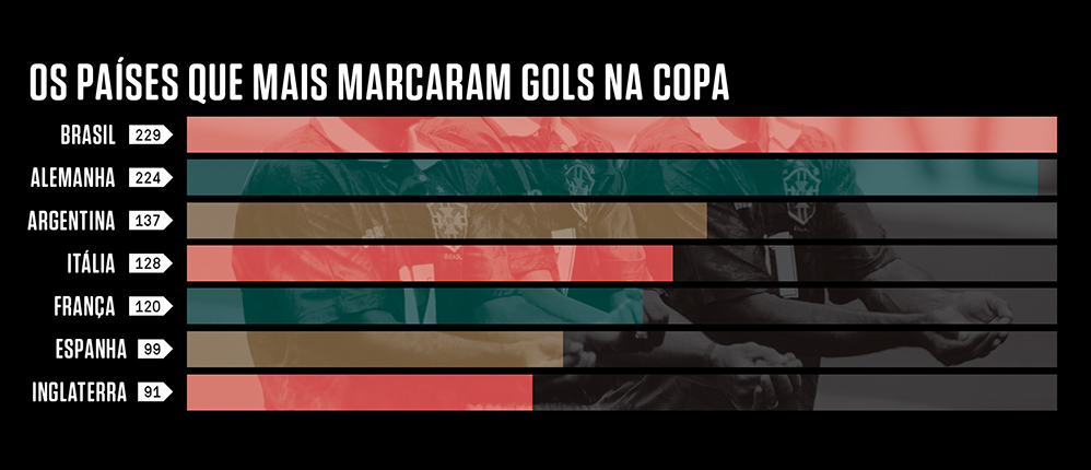 Gráfico mostrando os países que mais marcaram gols.