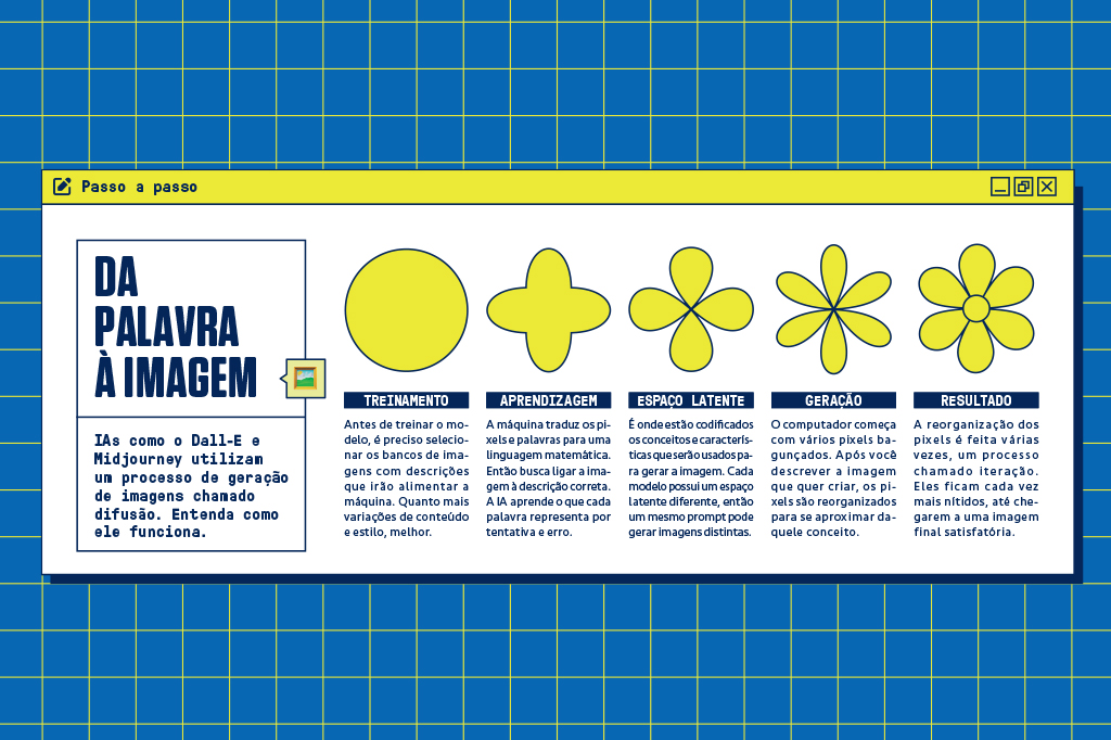 SI_447_IA_17 Box de texto Da Palavra à Imagem, mostrando como funciona o processo de difusão que as IAs utilizam para gerar imagens.