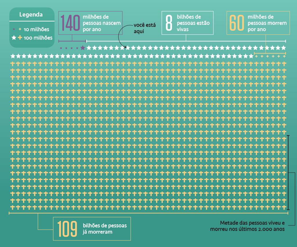 Gráfico com estrelas representando pessoas vivas e cruzes representando pessoas mortas.