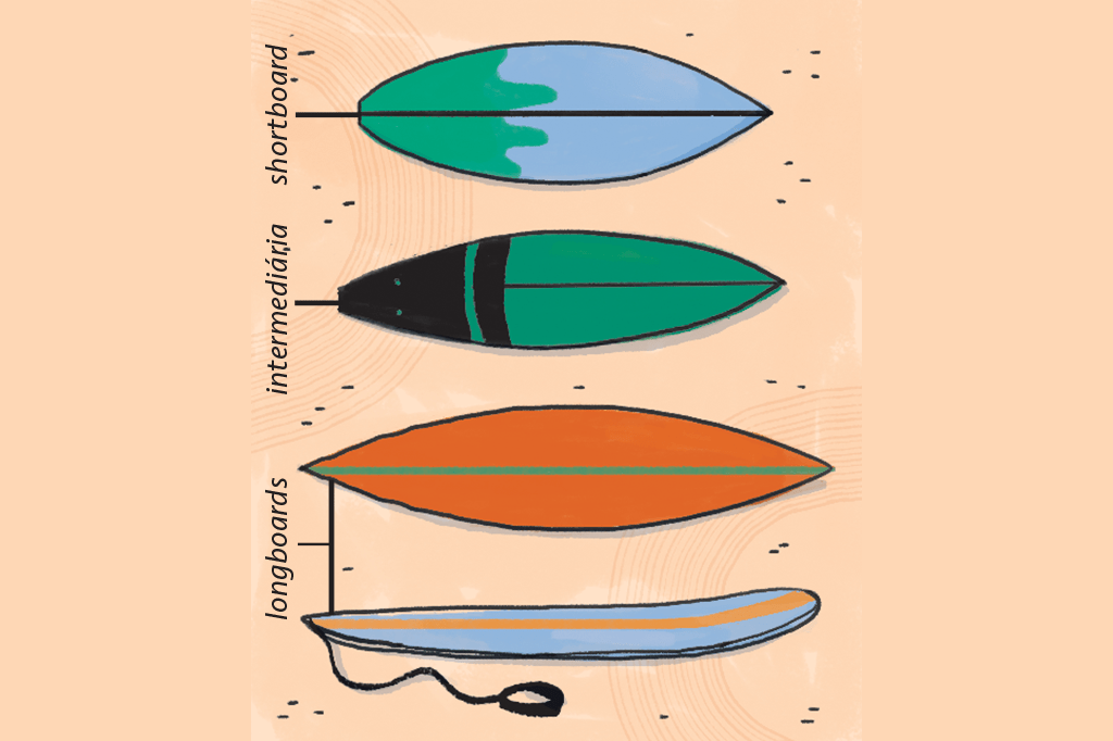 SI_448_ORCL_Manual_01 Ilustração dos tipos de prancha de surf.