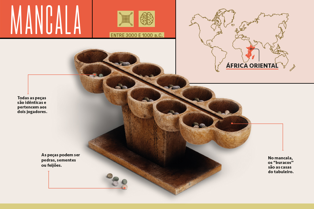 SI_448_mancala Esquema ilustrado e infografado contendo arte 3D de Mancala e informações sobre seu tabuleiro e peças, origem e de quando é datado.