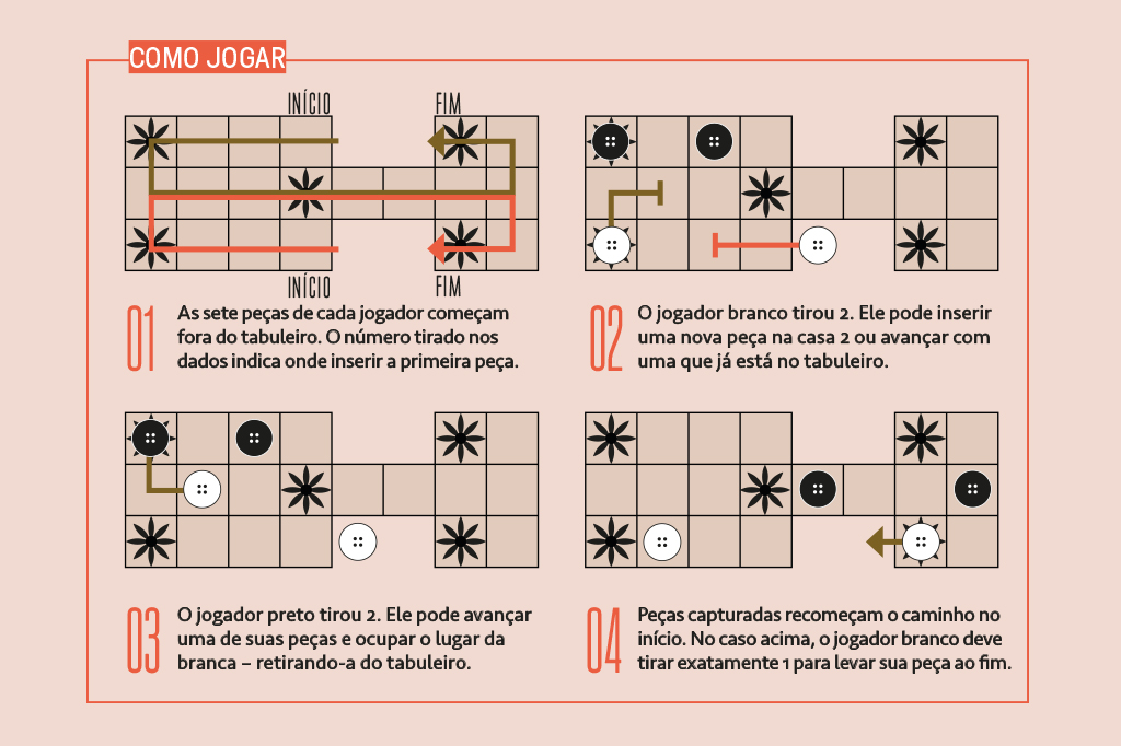 Mini infografico explicando como jogar o Jogo Real de Ur.