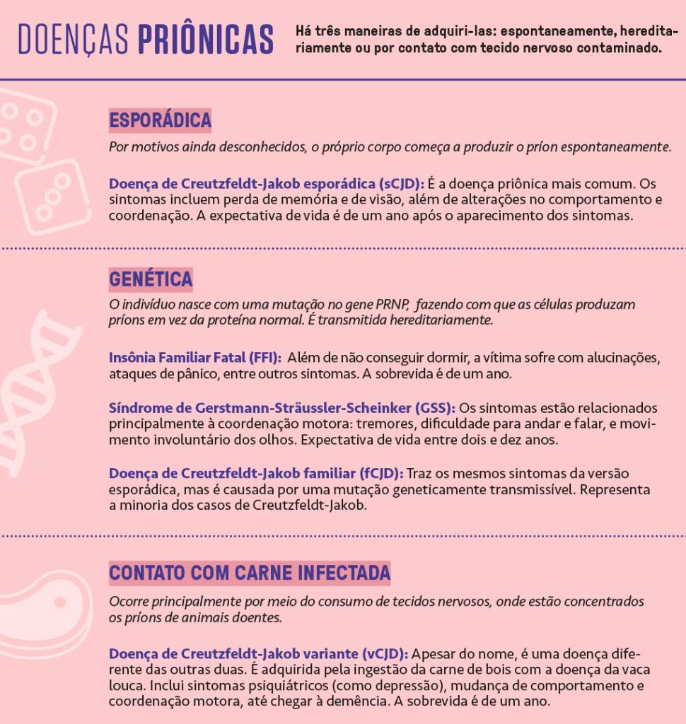 Tabela com os tipos diferentes de doenças priônicas.