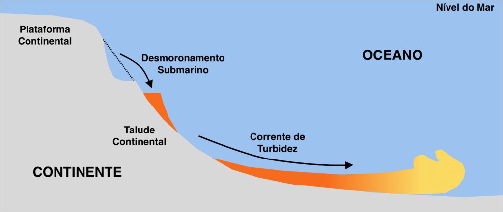 Cânions submarino são escavados no talude continental por fluxosgravitacionais de sedimentos. Diferentemente dos rios onde a água em movimentotransporta sedimentos, nos fluxos gravitacionais são os próprios sedimentos que sedeslocam declive abaixo pela ação da gravidade.