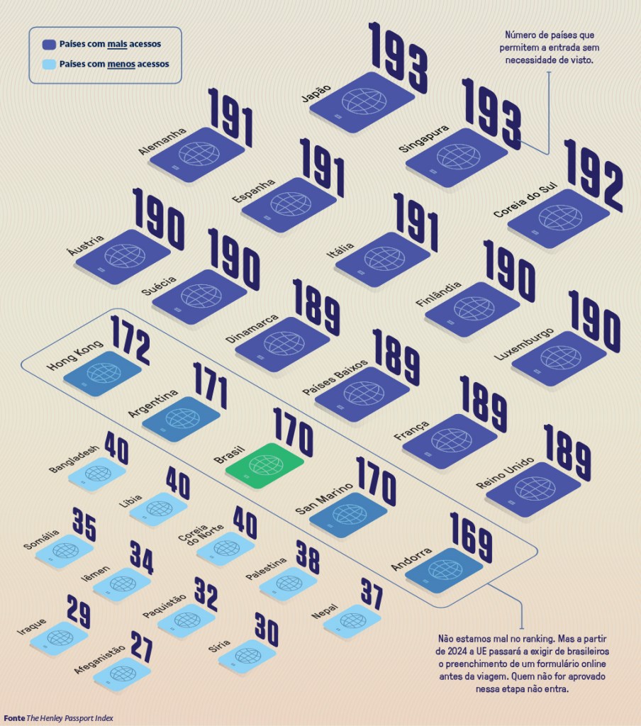 Infográfico mostrando os passaportes mais e menos poderosos do mundo.