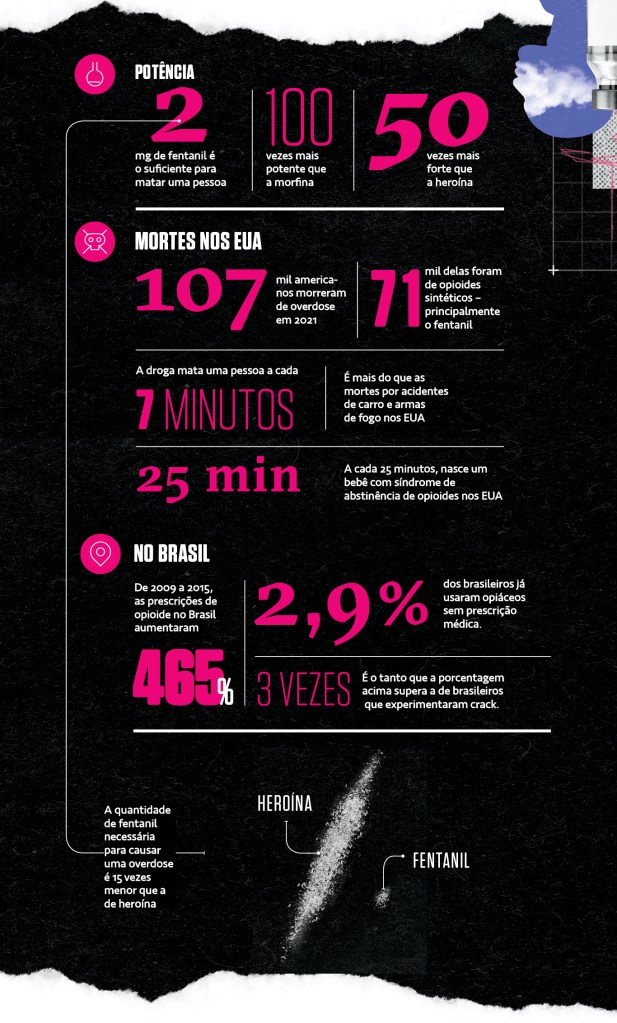 Infográfico dos dados do fentanil.