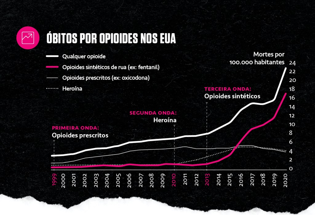 Gráfico dos óbitos por opioides nos Estados Unidos.