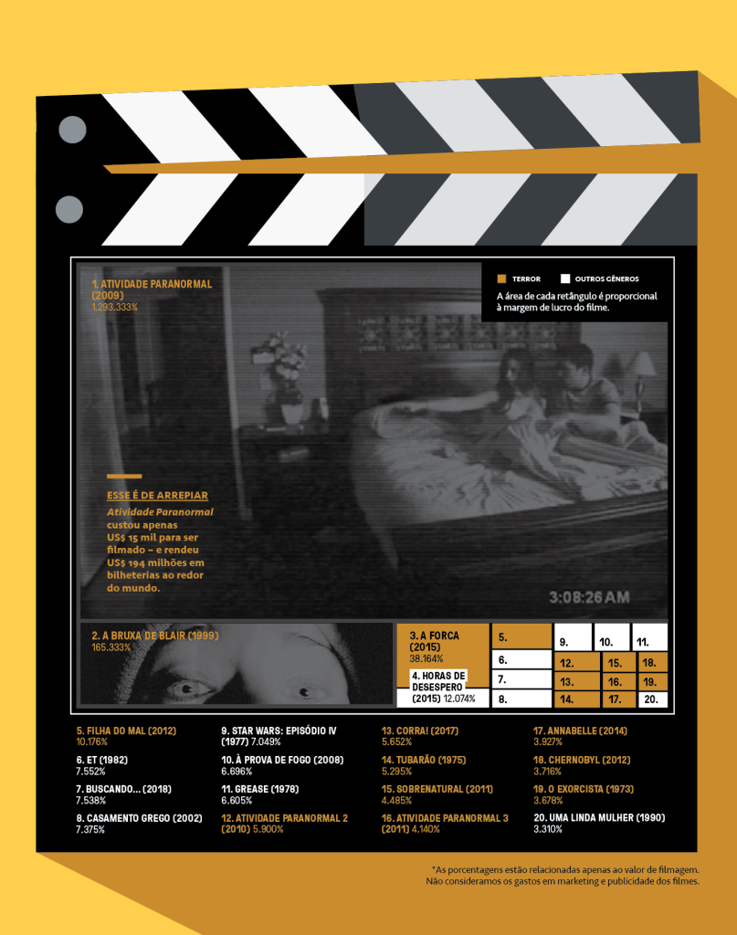 SI_452_UltimaPag_site-02 Infográfico das produções com mais lucro.