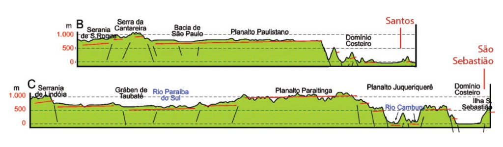 1407_Deriva-3 Gráfico das seções geológicas do perfil de grábens e hortes da Serra do Mar.