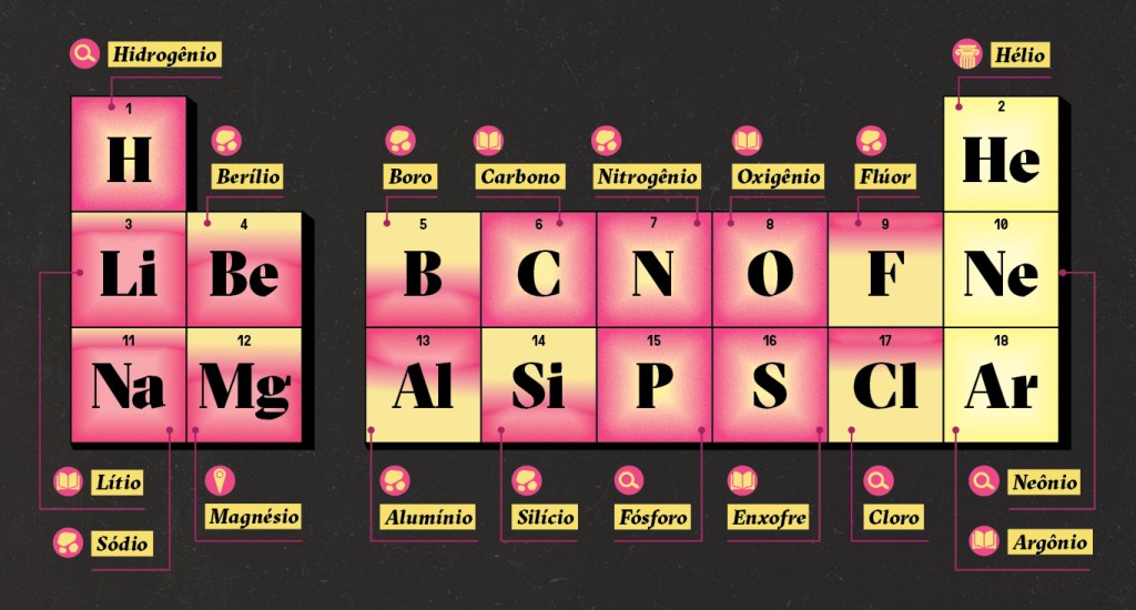 Infográfico aproximado da tabela mostrando os 18 primeiros elementos da tabela, cada um acompanhado do nome do elemento e um ícone da categoria da origem do nome.