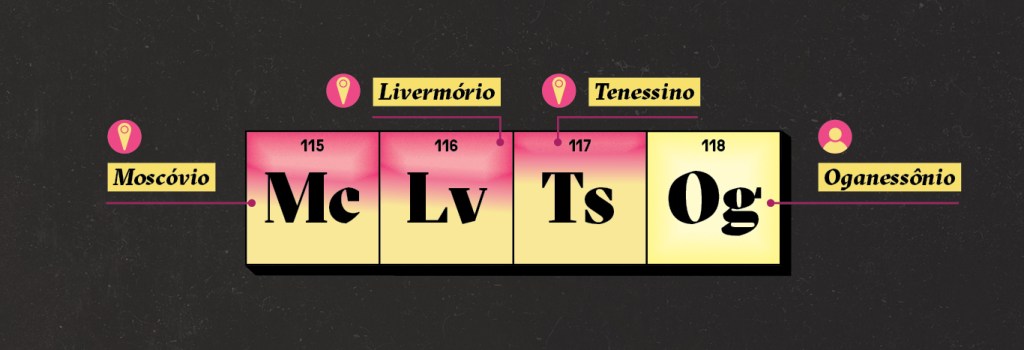 Infográfico aproximado da tabela mostrando os elementos 115 (Moscóvio) até 118 (Oganessônio), cada um acompanhado do nome do elemento e um ícone da categoria da origem do nome.