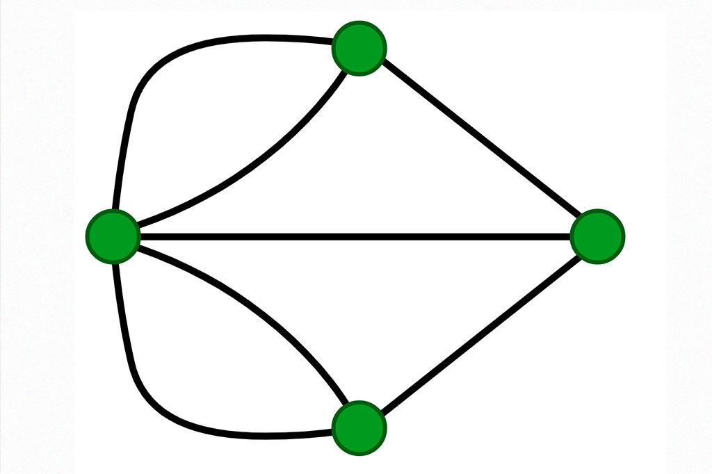 Gráfico abstrato correspondente às pontes de Königsberg.