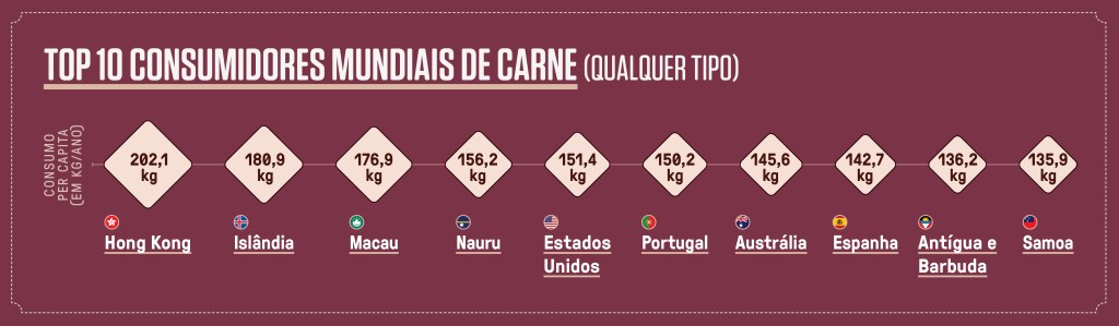 Gráfico com o ranking dos top 10 maiores consumidores de carne de qualquer tipo.