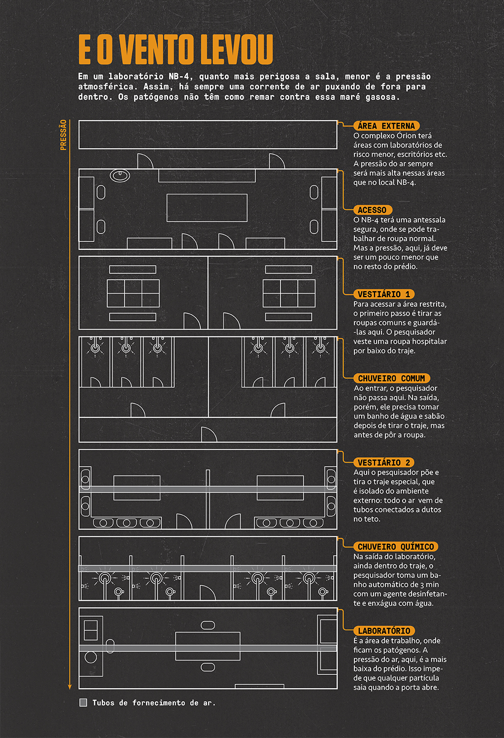 SI_456_Sirius_site-Infos2 Infográfico mostrando cada um dos níveis do laboratório e o que acontece em cada um deles.
