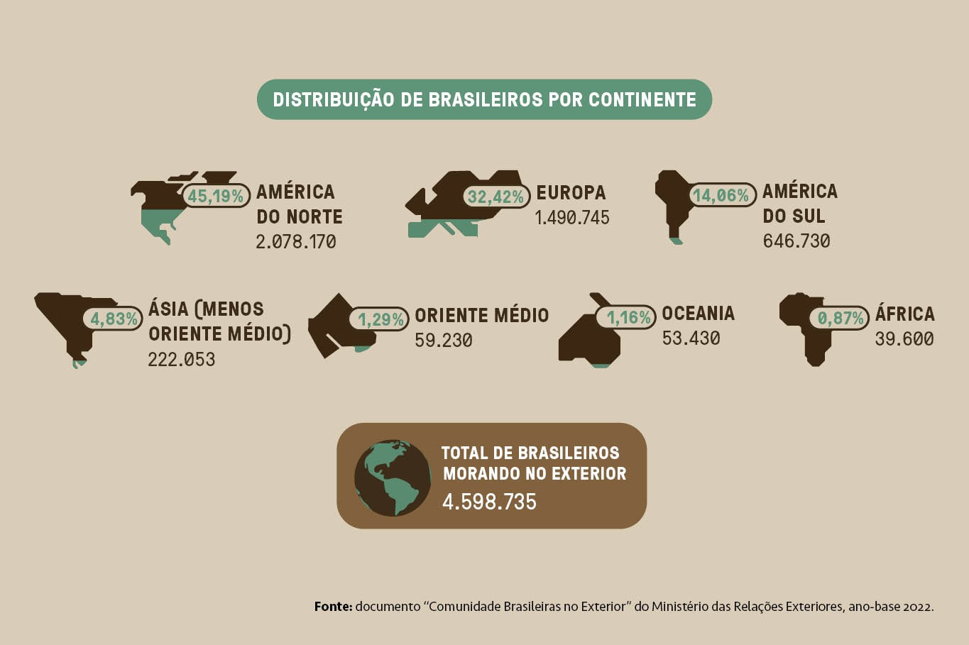 Gr&aacute;fico mostrando a distribui&ccedil;&atilde;o de brasileiros por continente.
