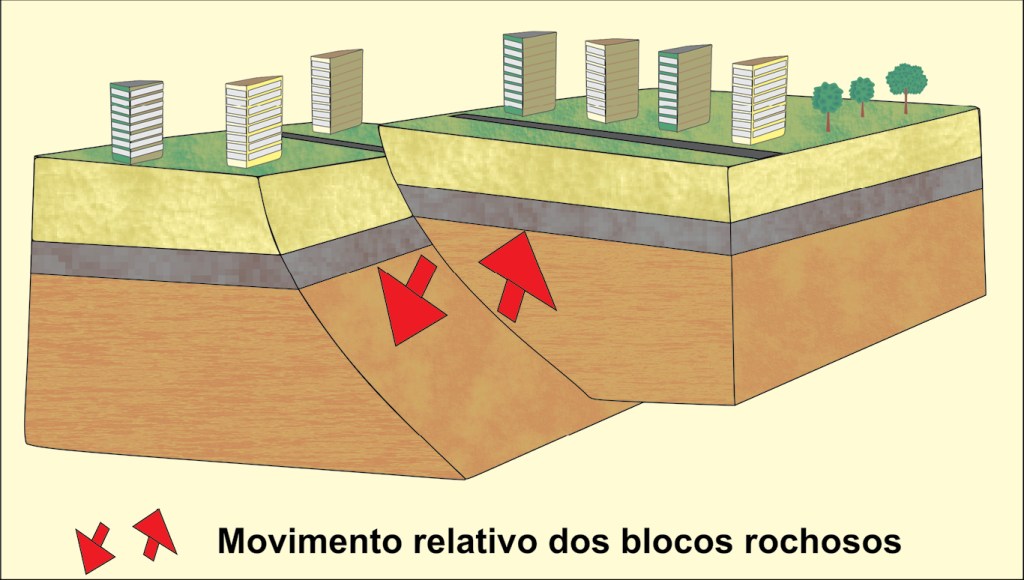 Figura mostrando a falha com deslocamento transpressivo.