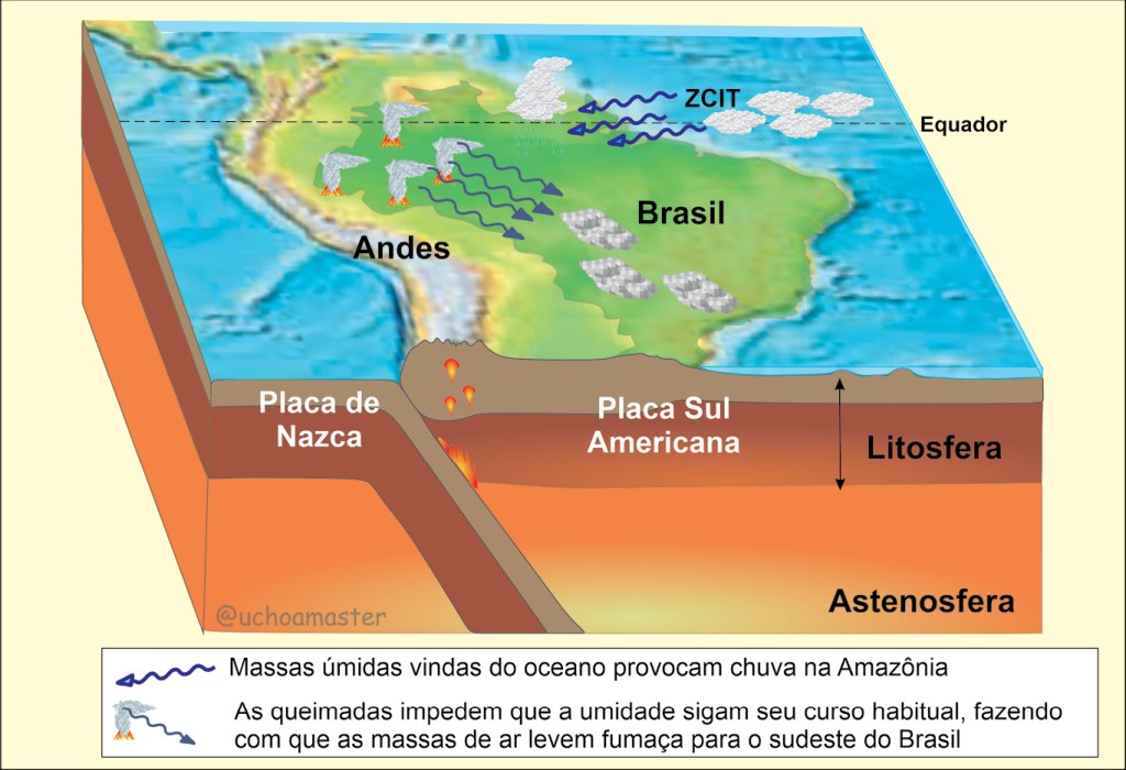 Figura mostrando uma interação sistêmica.